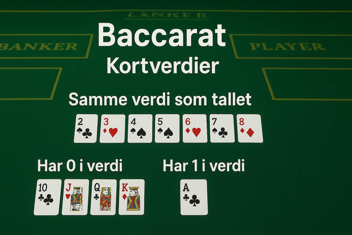Illustrasjon som forklarer kortverdiene i Baccarat